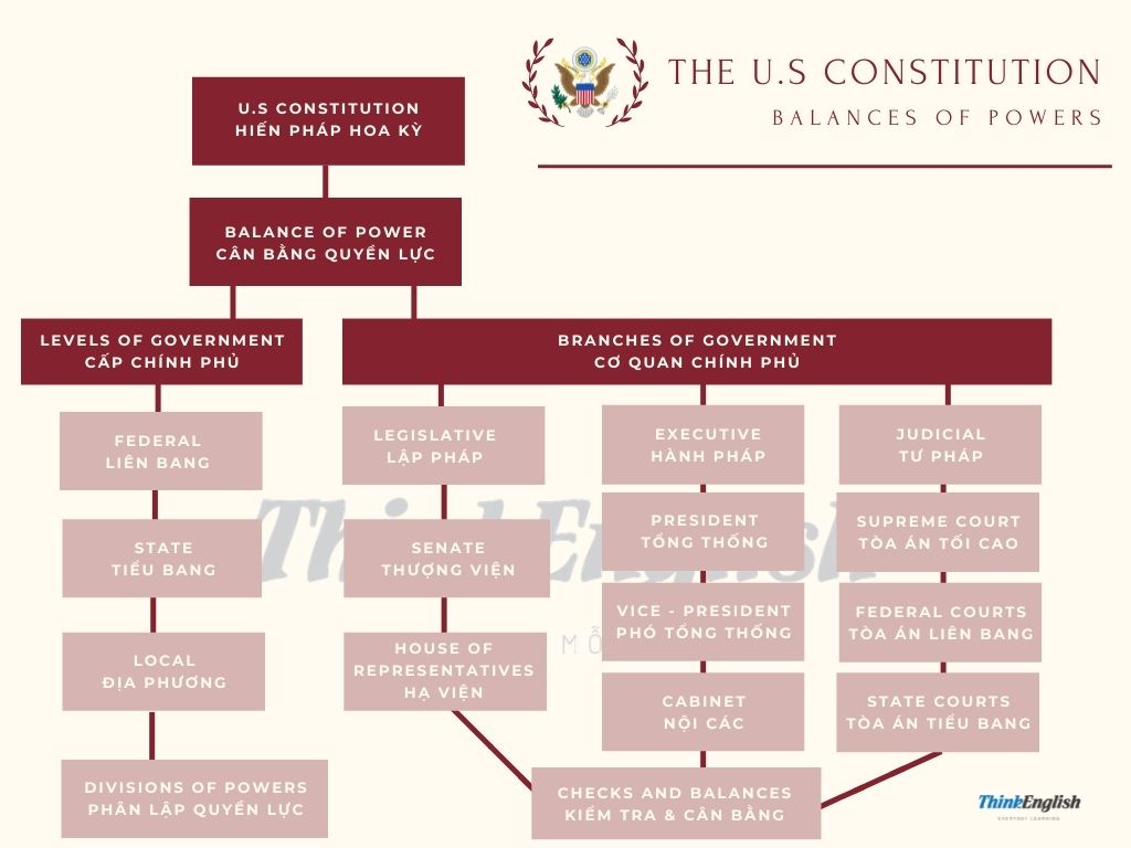 United States Constitutions
